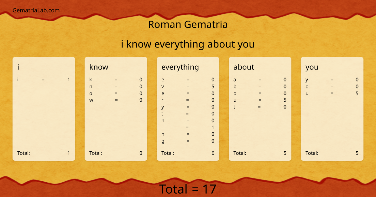 i know everything about you in roman Gematria